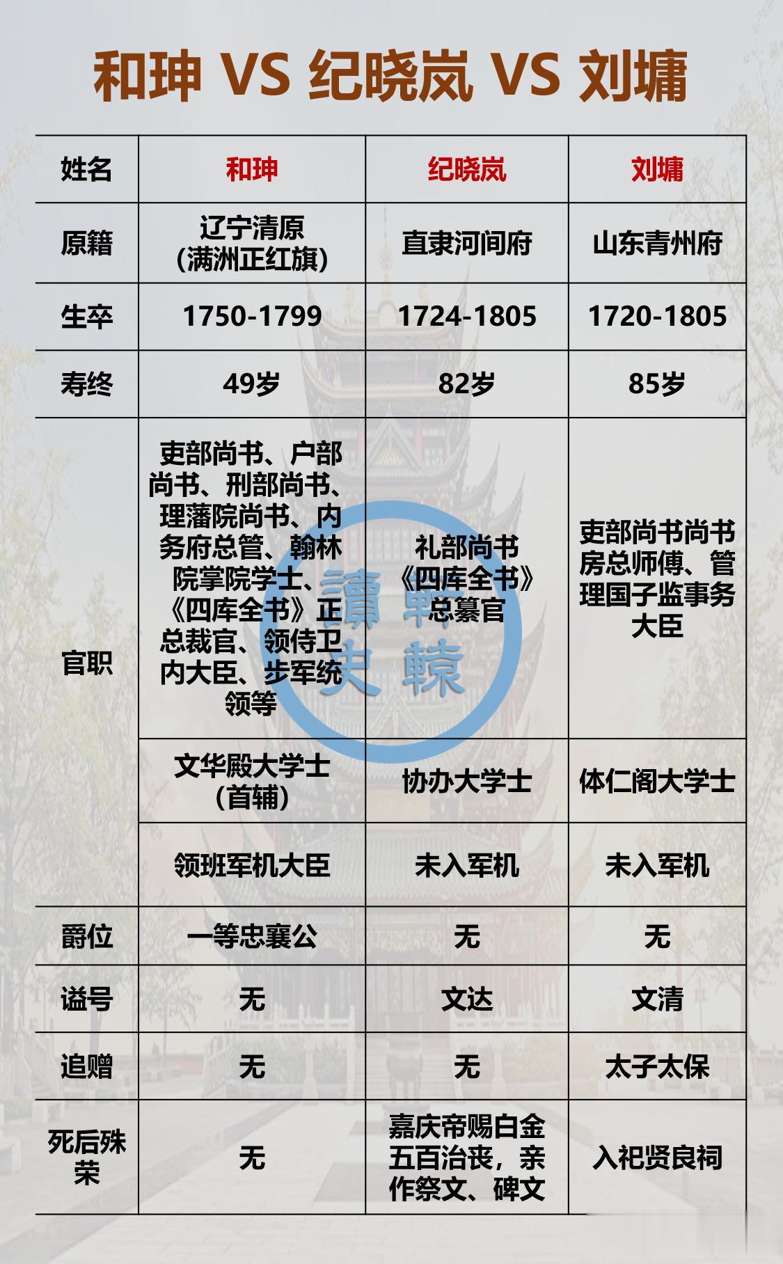 和珅、刘墉、纪晓岚三人，谁的官职最大？谁的结局最好？
 
《宰相刘罗锅》中，和珅