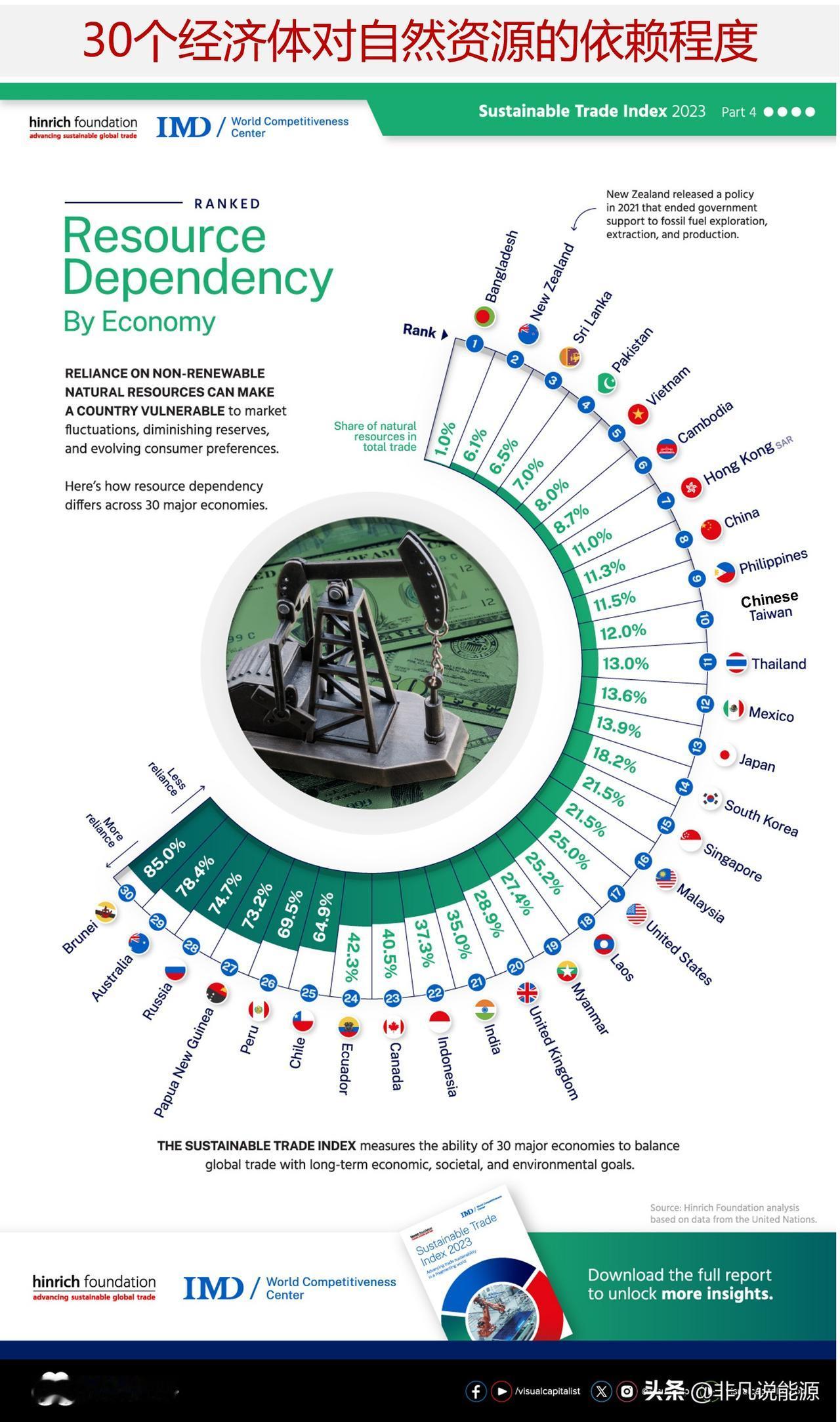 图解30个主要经济体的资源依赖程度，看看哪个经济体对自然资源的依赖程度大？



