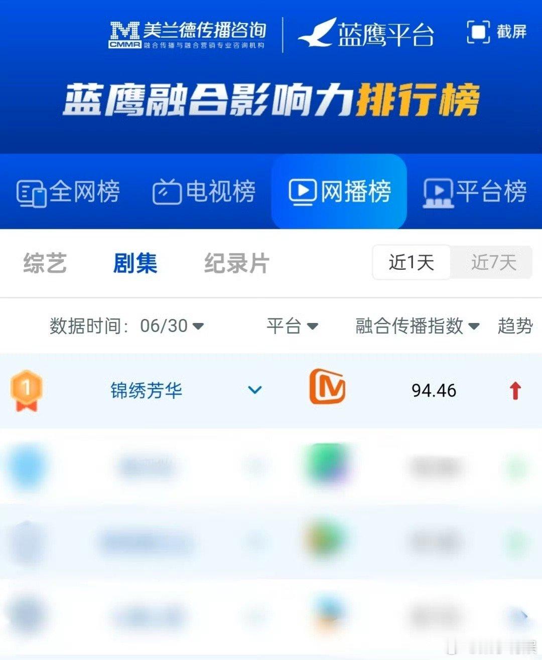 锦绣芳华蓝鹰融合传播指数登顶锦绣芳华首播成绩锦绣芳华首播成绩杨紫好棒，[心][心
