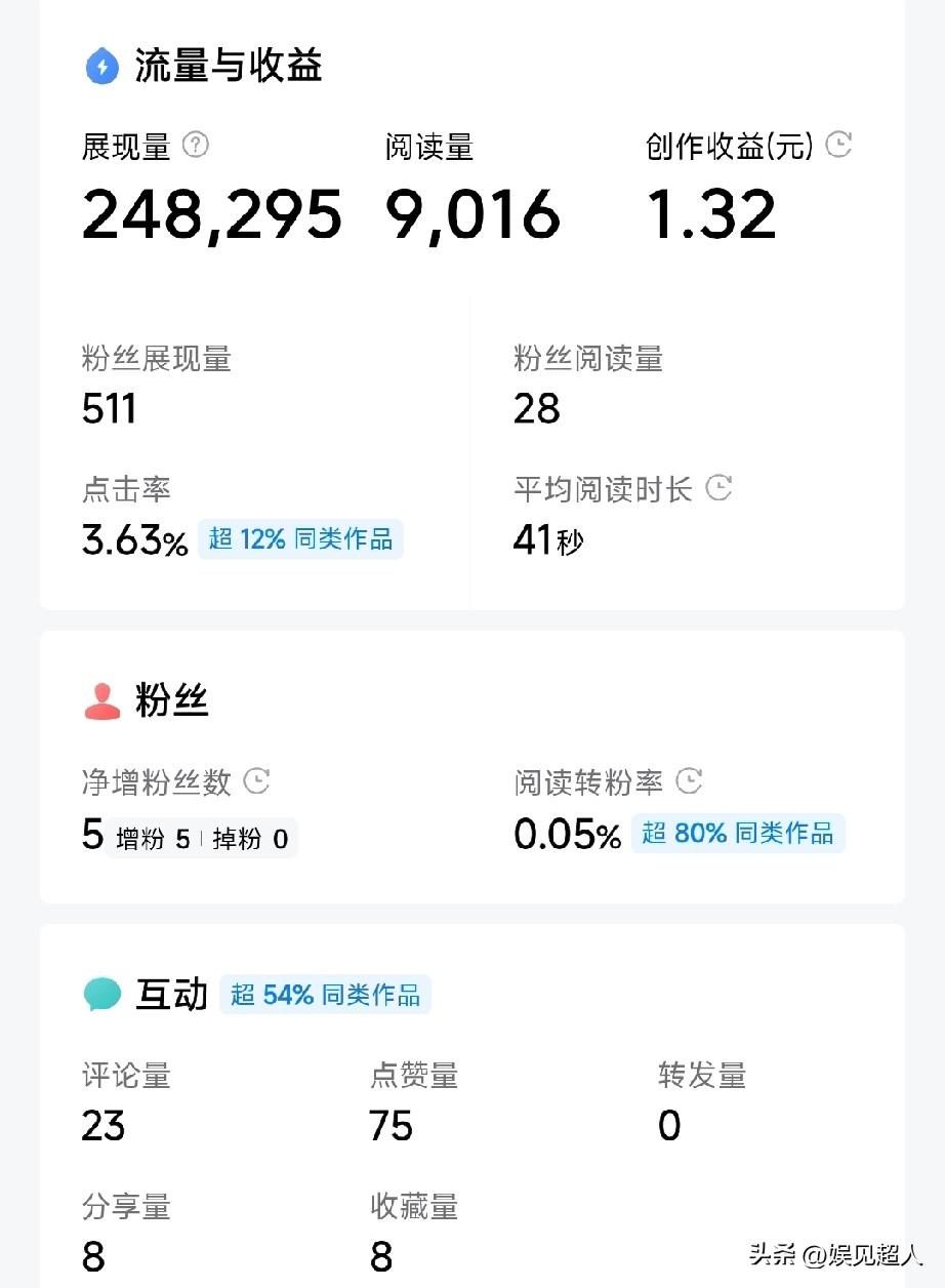 给你们看看我这三篇作品的“惨状”！

第一篇展现24万多，阅读才9千，点击率3.