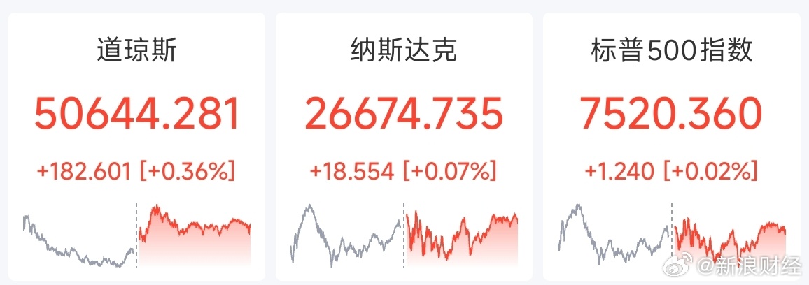 【美股三大指数再度历史新高】随着伊朗和美国就停火谈判进展释放互相矛盾的信号，美股