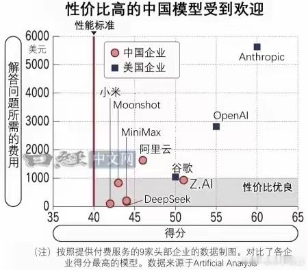 性价比高的中国模型受到欢迎 