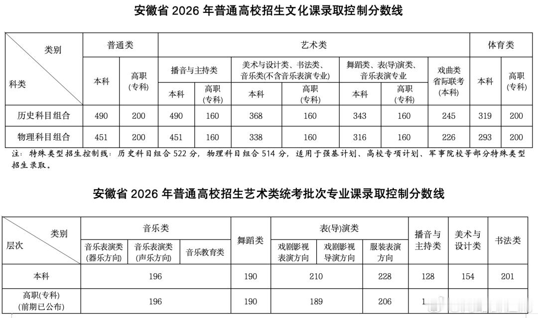 安徽分数线 安徽6月25日公布高考成绩 6月25日，经省招委会议审议批准，省教育