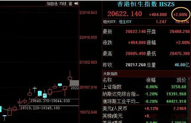港股突然爆发，开门红稳了！       今天是正月初七，明天就开盘了，在此给所有
