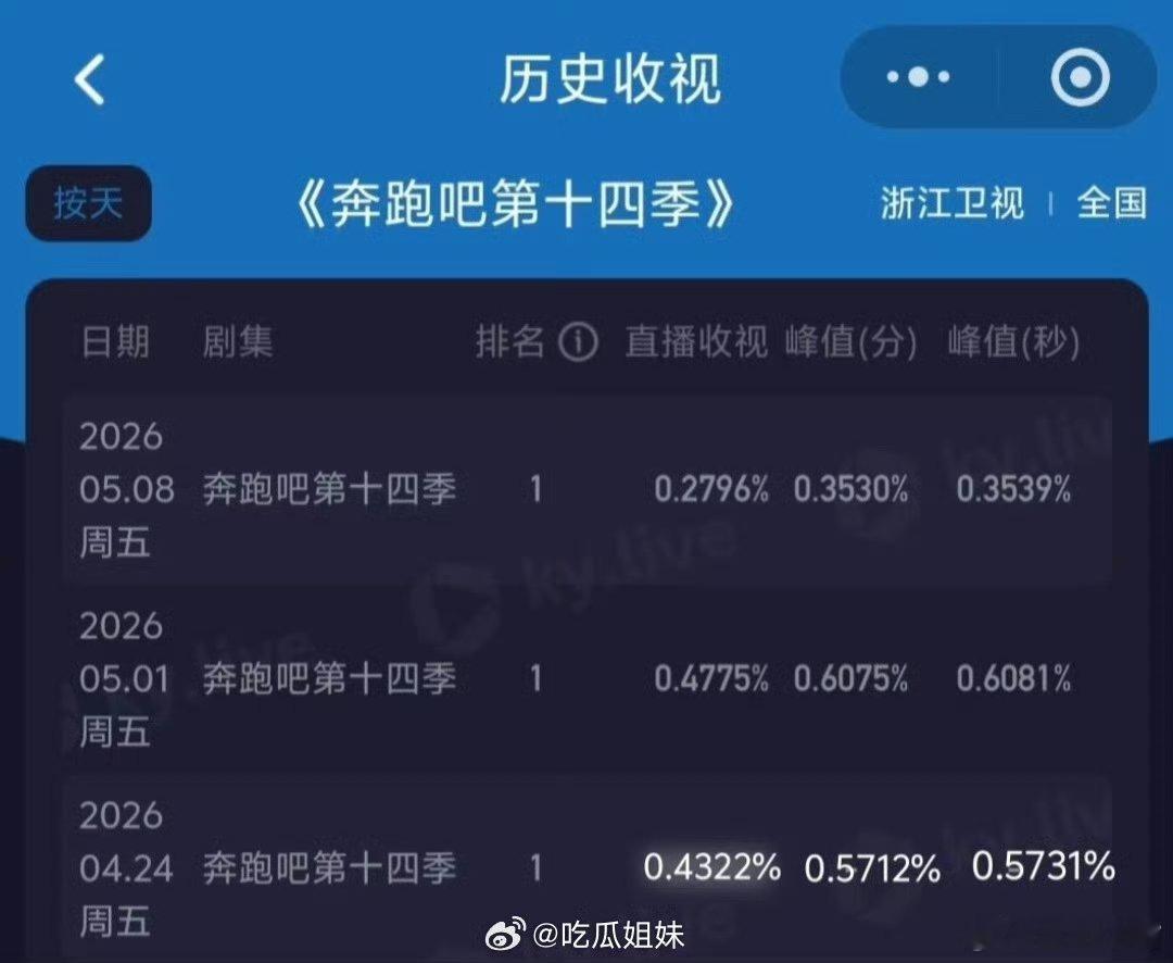 奔跑吧回应收视率低每次必拿城网来挽尊！酷云低部分网友说是工作日所以才低，可以理解