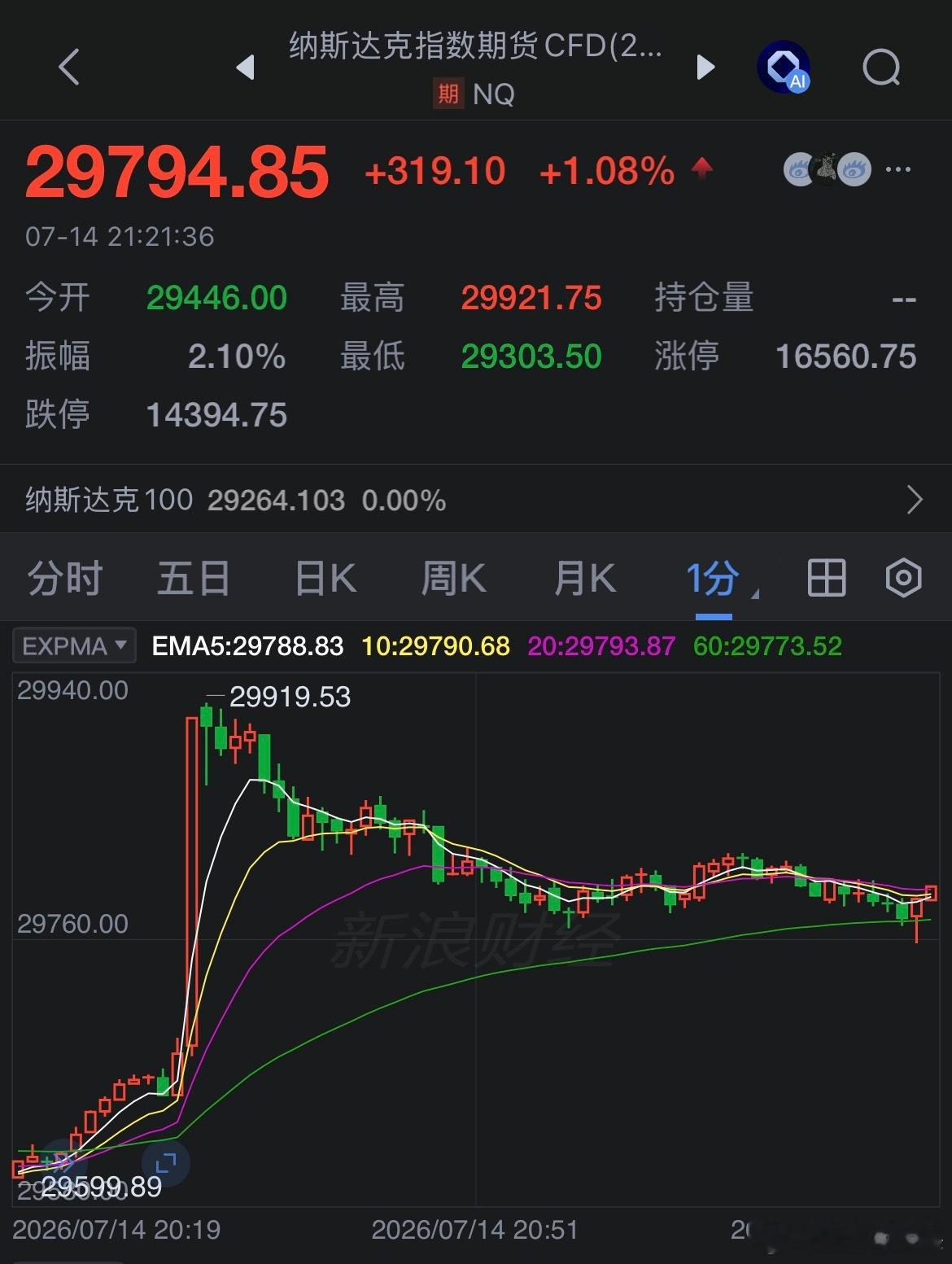 美国 CPI 数据交易可能已经结束了 