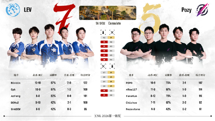 CNL常规赛：LEV 2-0 Pozy，LEV进攻撕裂防线拿下对局胜利