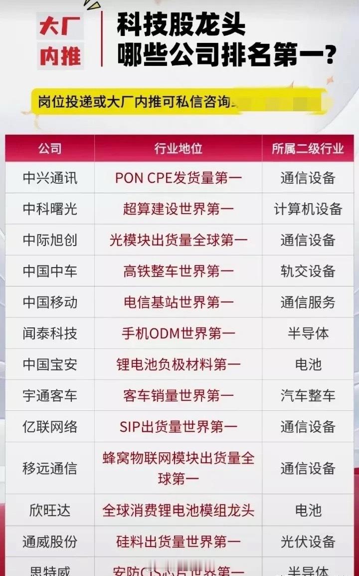 A股有哪些全球第一的科技龙头！目前A股上市公司5400家左右，行业全球排名第一的