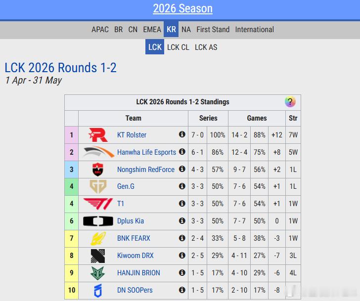 在NIP连战BLG和TES之前，LPL登峰组已经变天了，Jackeylove和T