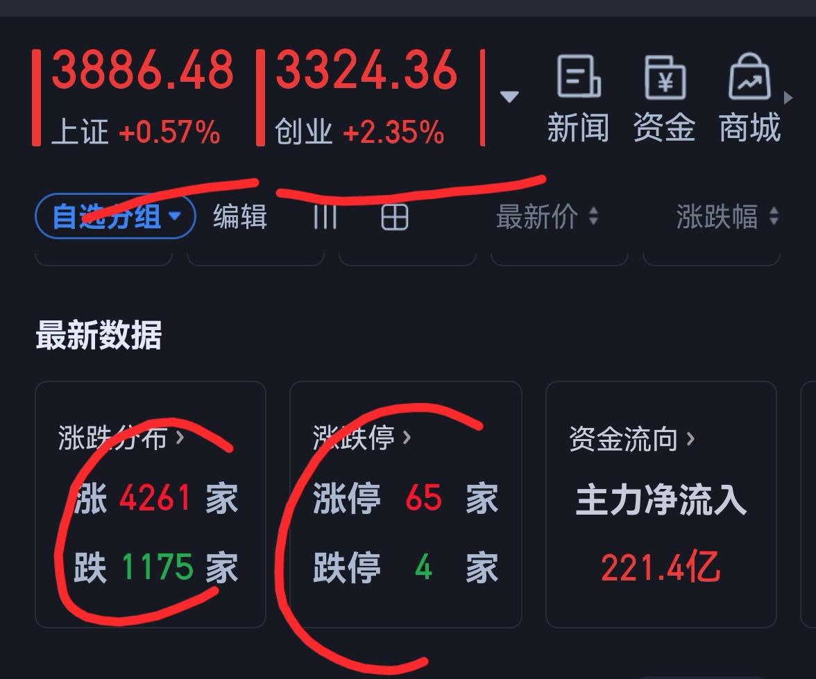 老手说股：（3）
家人们，今天大盘终于上涨了。
之前一直提示，大盘有3927的缺