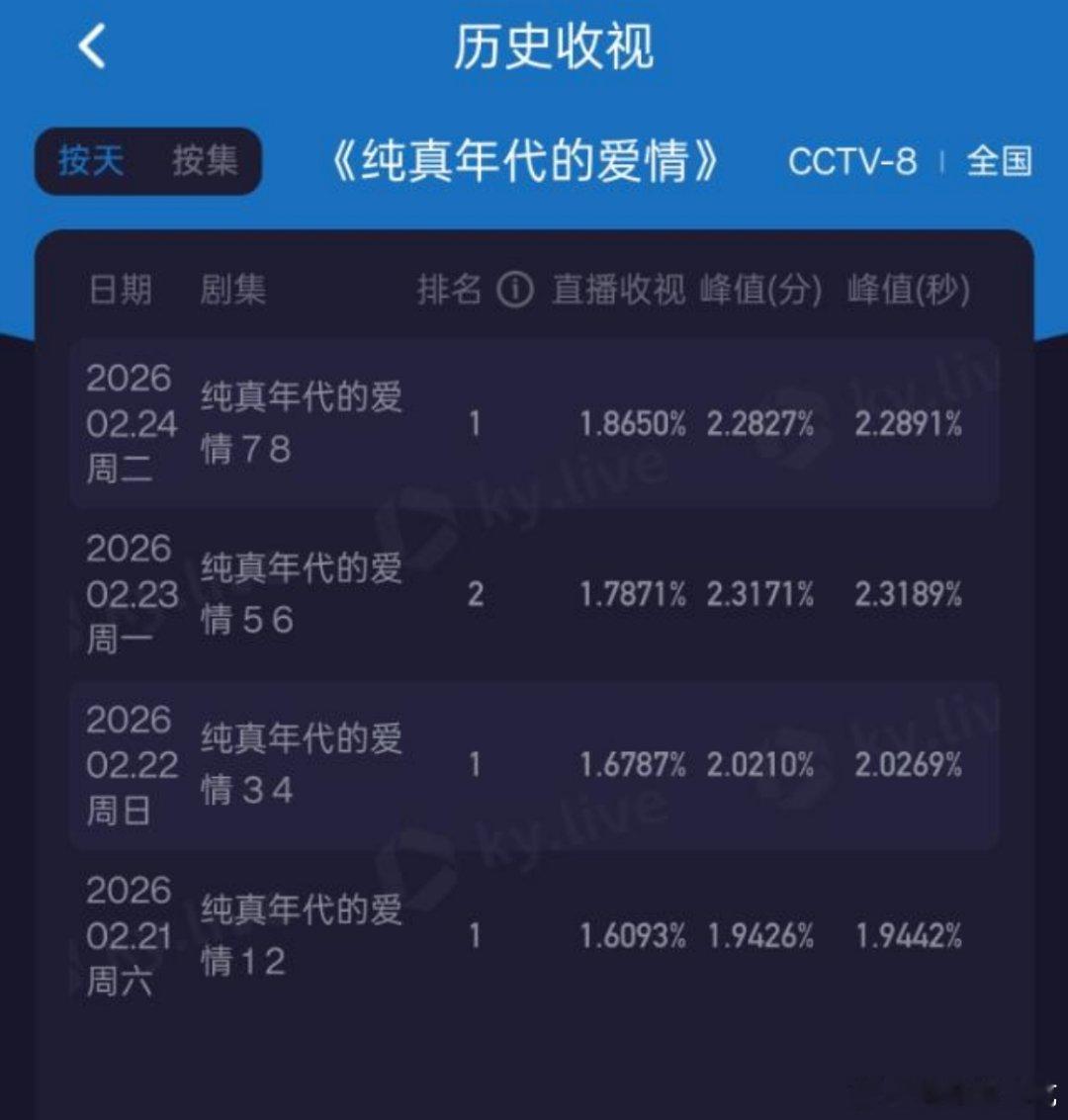 陈飞宇《纯真年代的爱情》酷云收视率走势三连涨了！！剧情留住观众了