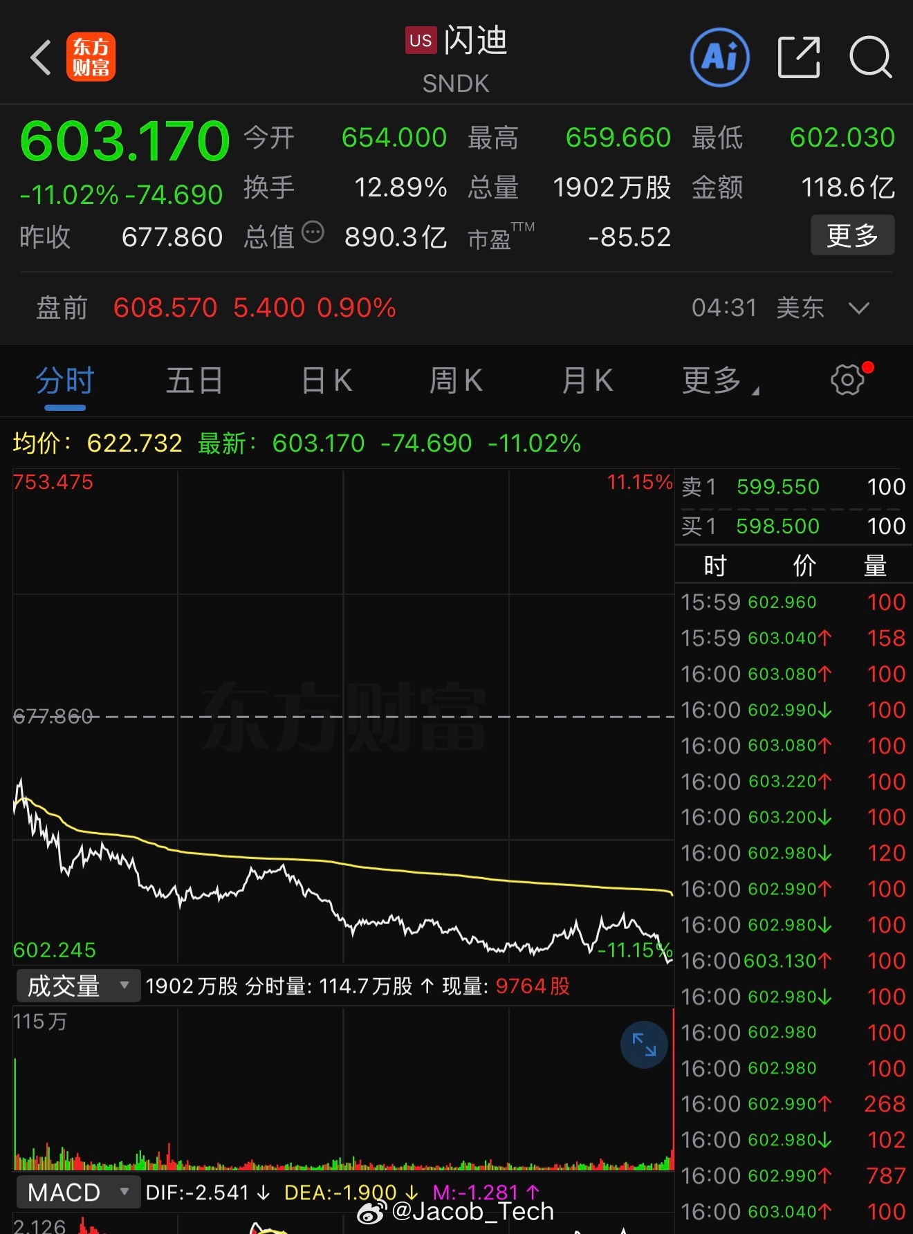 存储芯片板块暴跌 顶不住，前段时间一直都涨得离谱闪迪直接跌了11个点了看了一下A