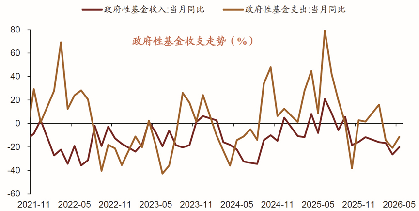 【财政支出，两个月后发力！】 5月财政支出增速虽然出现低位回升，但广义财政支出进