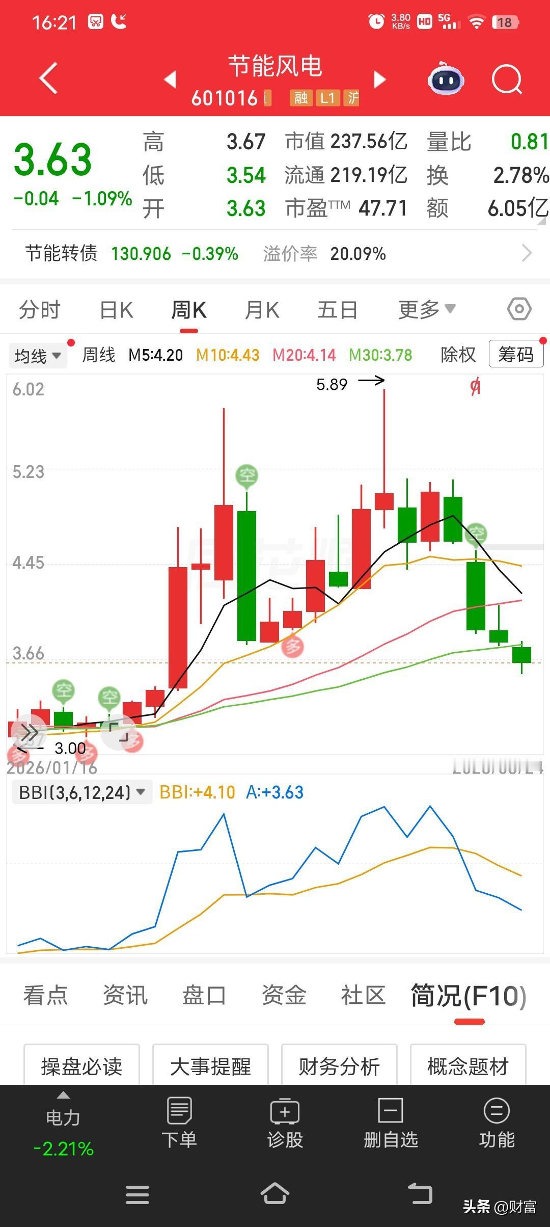 节能风电最新股价3.63，之前它在风电板块走势很有代表性。前面拉升时市场情绪高涨