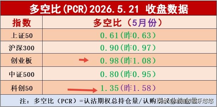 周四大跌，板块多空比数据都在下降，除了科创50科创板指数多空比数据1.35，还在