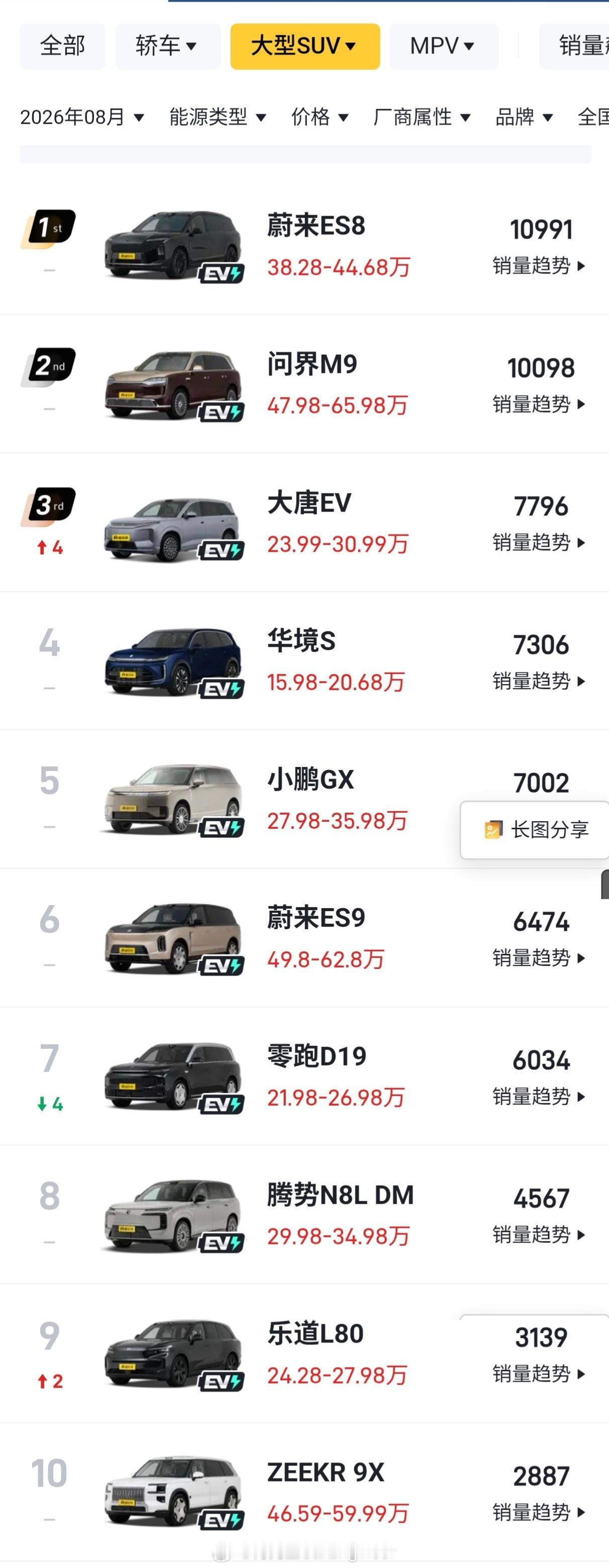 雷军为澎程车主开车门让我们记住这张榜单，随着小米澎程交付，下个月大型SUV前10