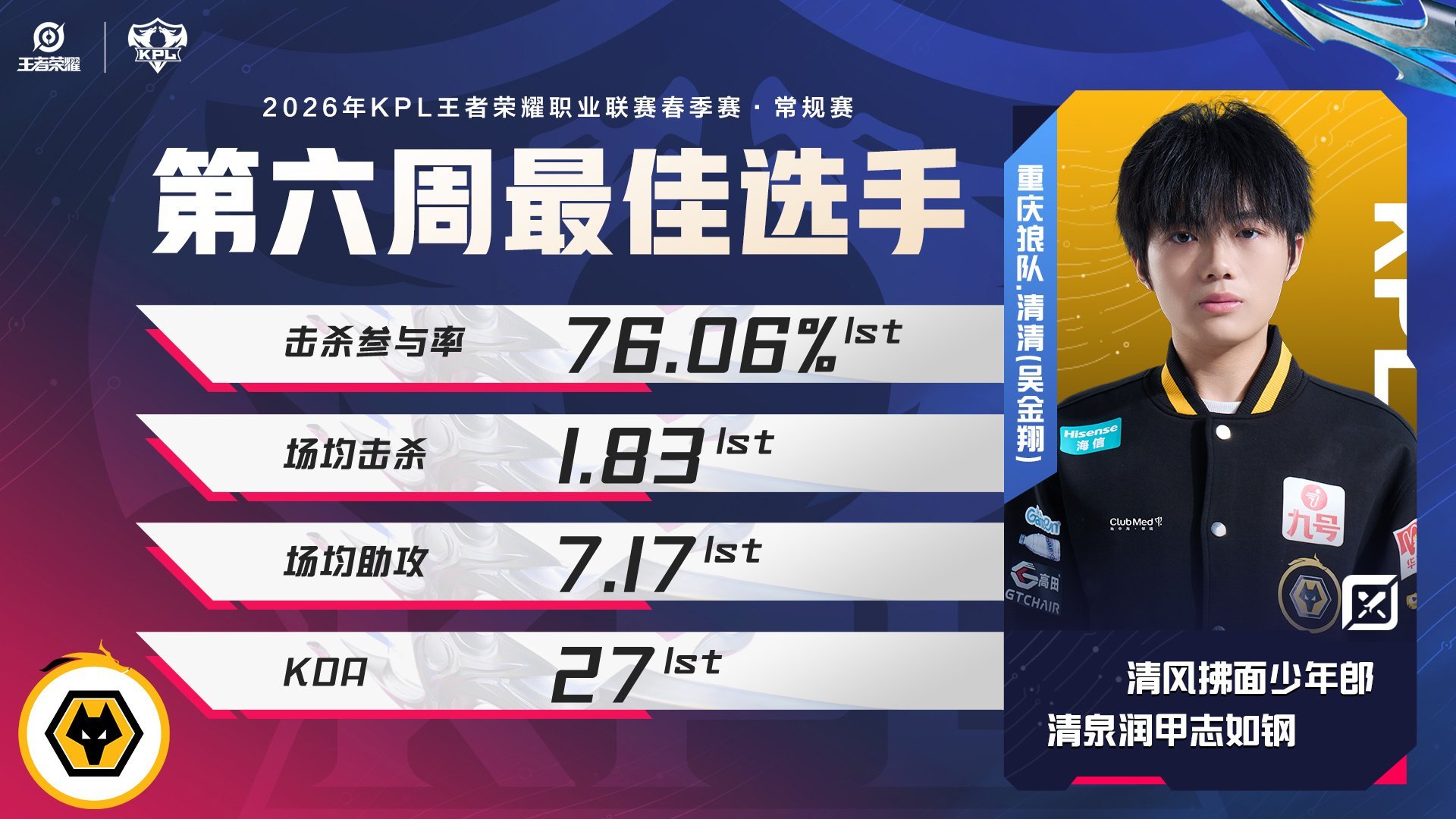 第六周最佳选手清清第六周最佳选手清清 