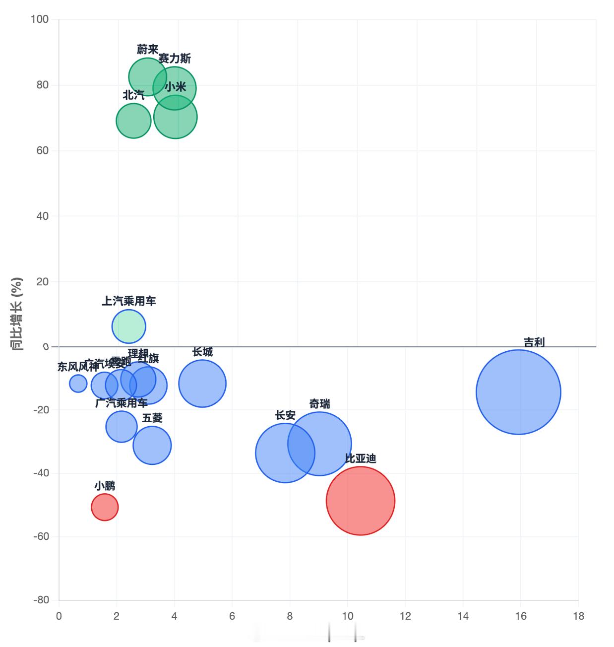 1月份自主品牌，可以分一下高增长：小米3.91万台，同比增长70.3%；赛力斯3
