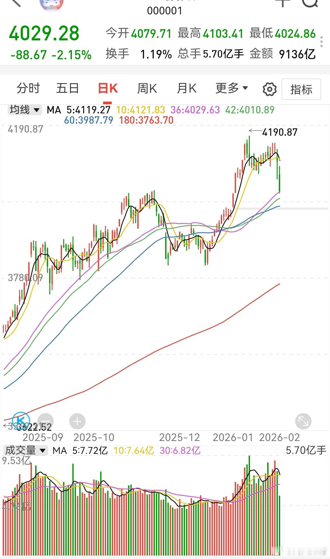 上证指数目前是36日均线支撑。这里可以择机加仓做个t，有些股会因此而脱颖而出。它