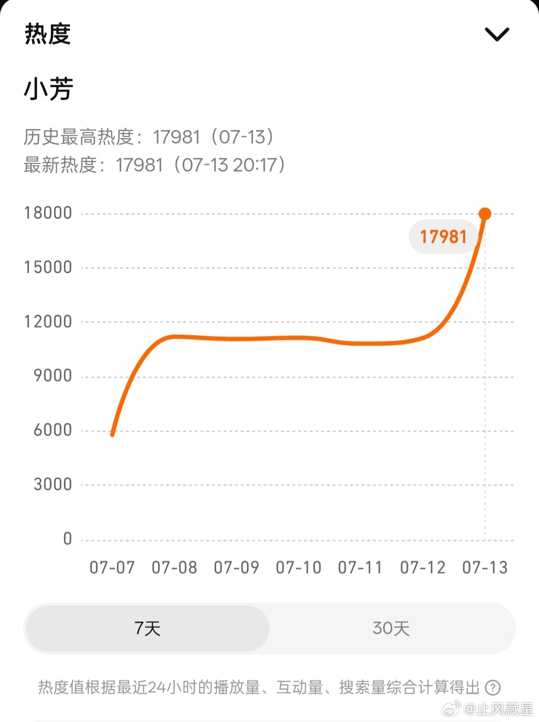 小芳 怎么现在🐧站内热度也才1w8啊，提前抢跑的作用目前看来还是微乎其微。。。