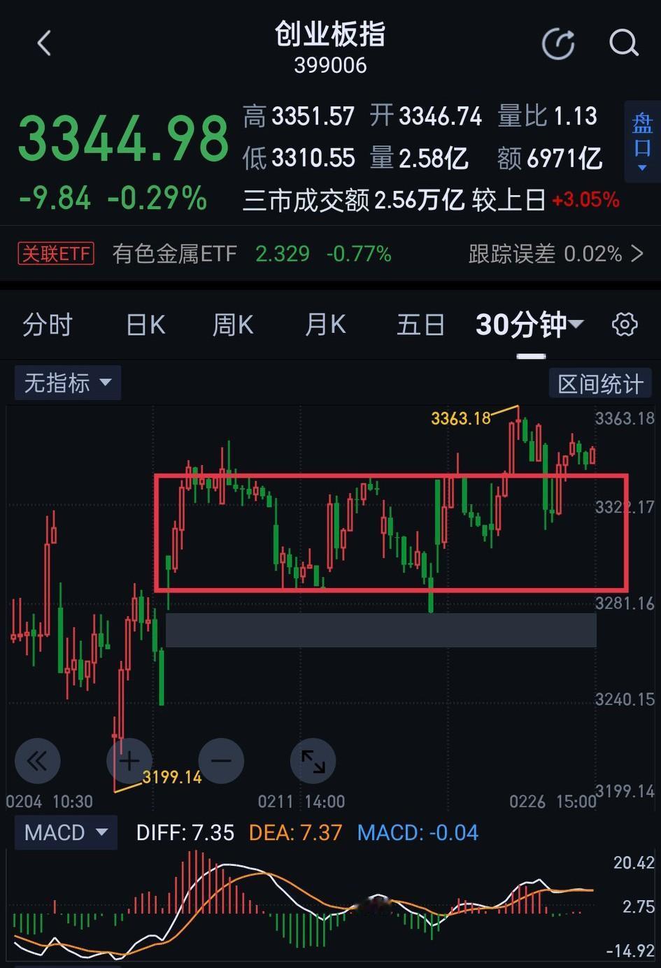 创业板，短期走势还需谨慎应对。创业板明天3336，能否有效站稳是关键。站稳，指数