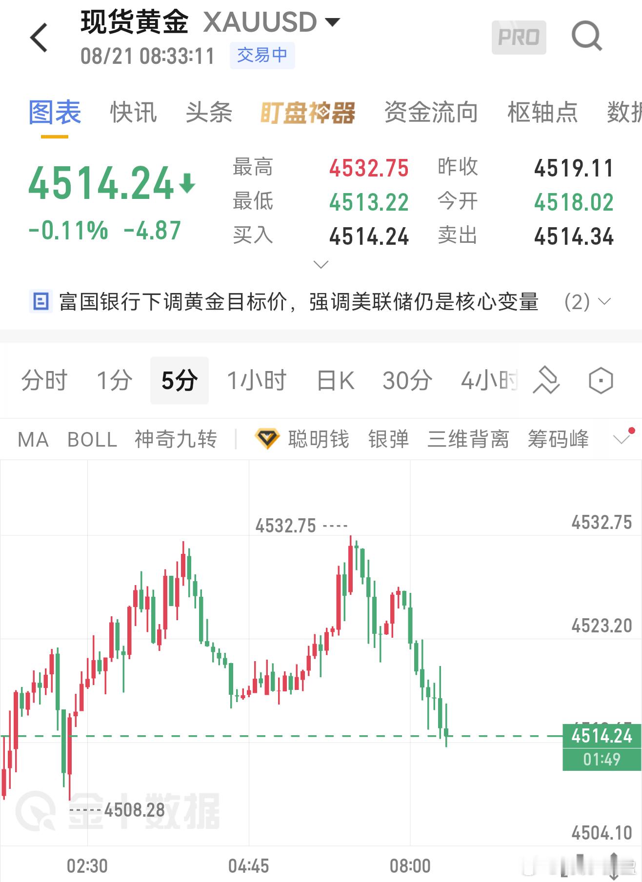 8.21黄金早间分析昨晚冲击4540强压屡次不破，频繁收长上影，高点逐步下移，双