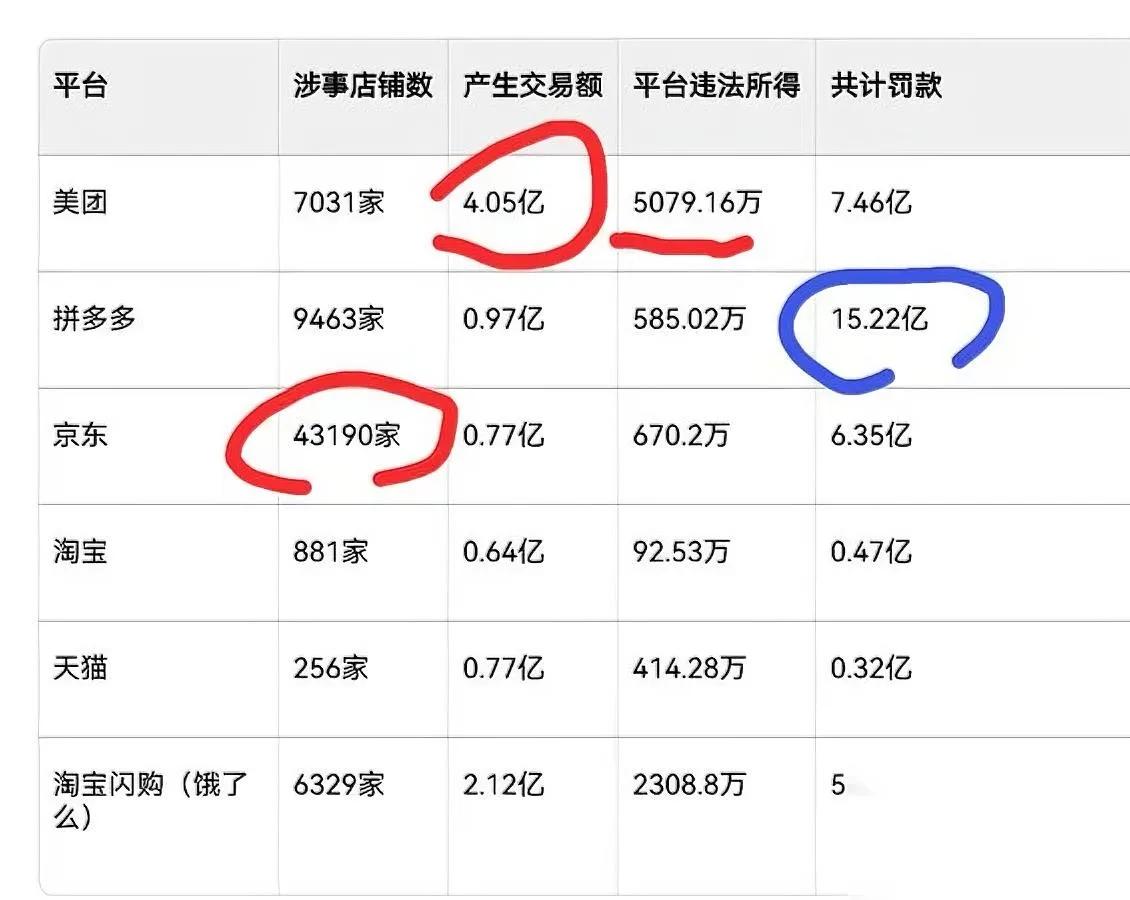 幽灵外卖罚单

反差太离谱

你猜被罚最多的是谁？

本来大伙都以为美团京东才是