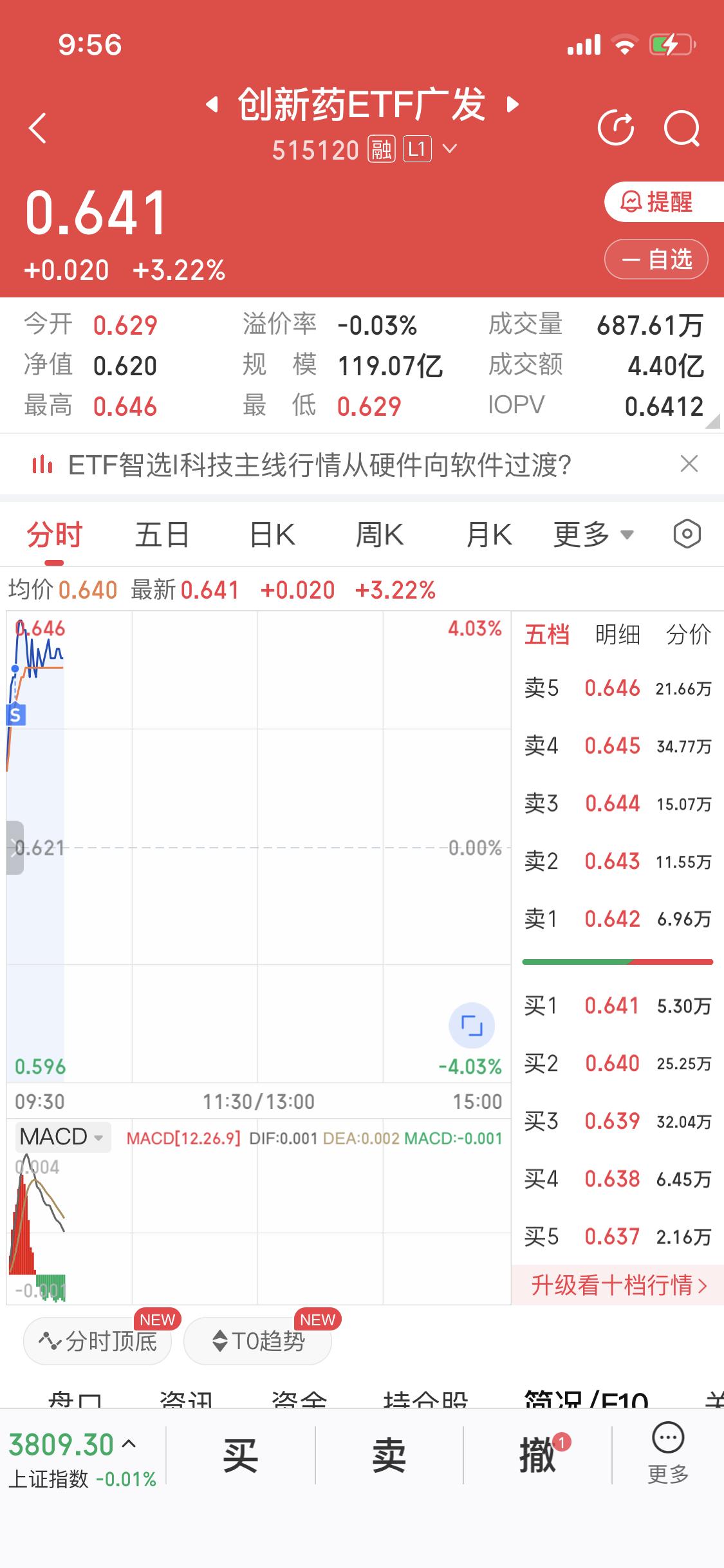终于把它盼来了
今天创新药一开盘
股价跟坐上火箭一样
起飞
昨天创新药下跌的
8