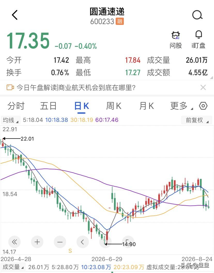 圆通速递的利润涨了73%却越赚越薄？中报出来了，圆通速上半年净利润31.75个亿