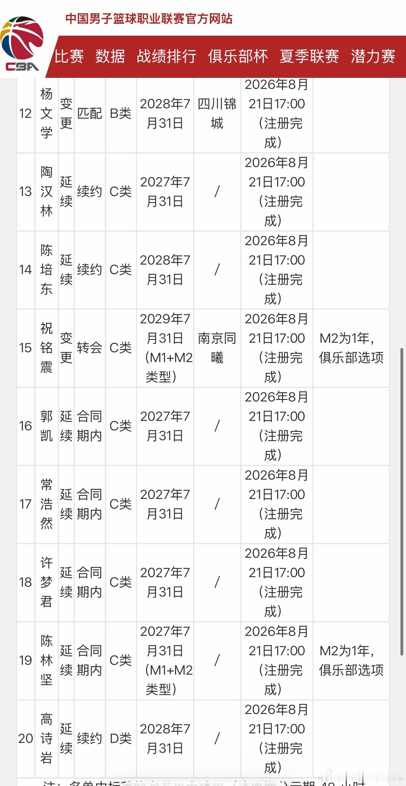山东男篮[超话]  CBA官方公布了山东高速新赛季国内球员最终注册名单！王岚嵚4