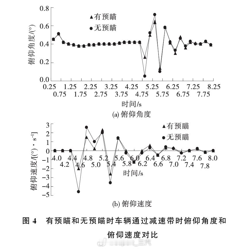 对路面预瞄+CDC不要有不切实际的幻想这是一篇论文的研究图1是软件仿真；图2是实