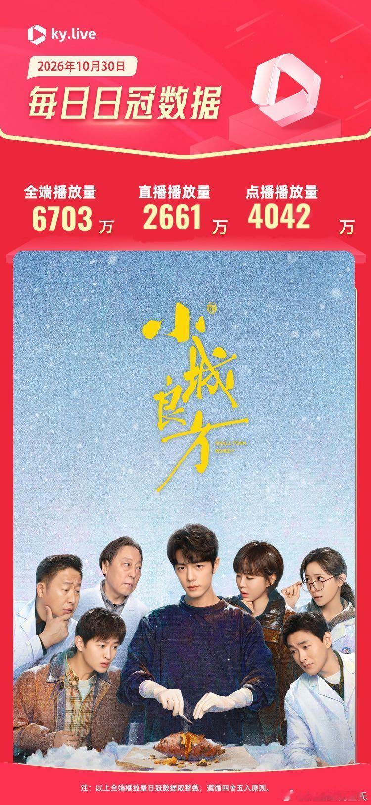 10.30酷云播放量      全端播放量  点播量小城良方      6703