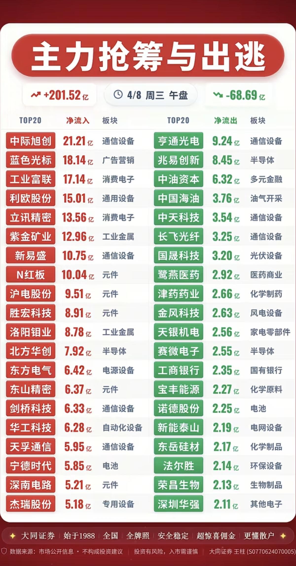 4.8周三  主力大资金  资金抢筹出逃监测

资金抢筹：
短剧游戏、AI语料、