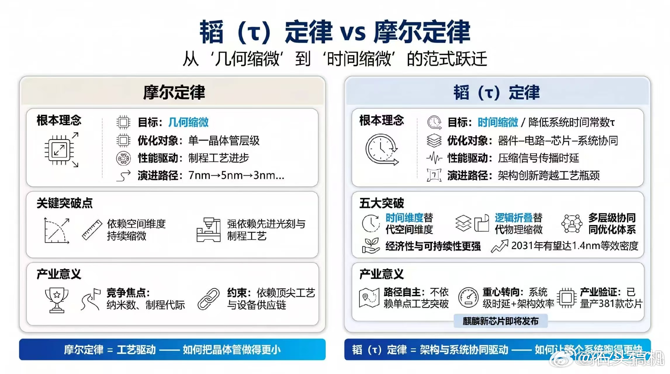这张图不知道谁做的，但是“韬（τ）定律”和“摩尔定律”的区别算上写明白了，摩尔定