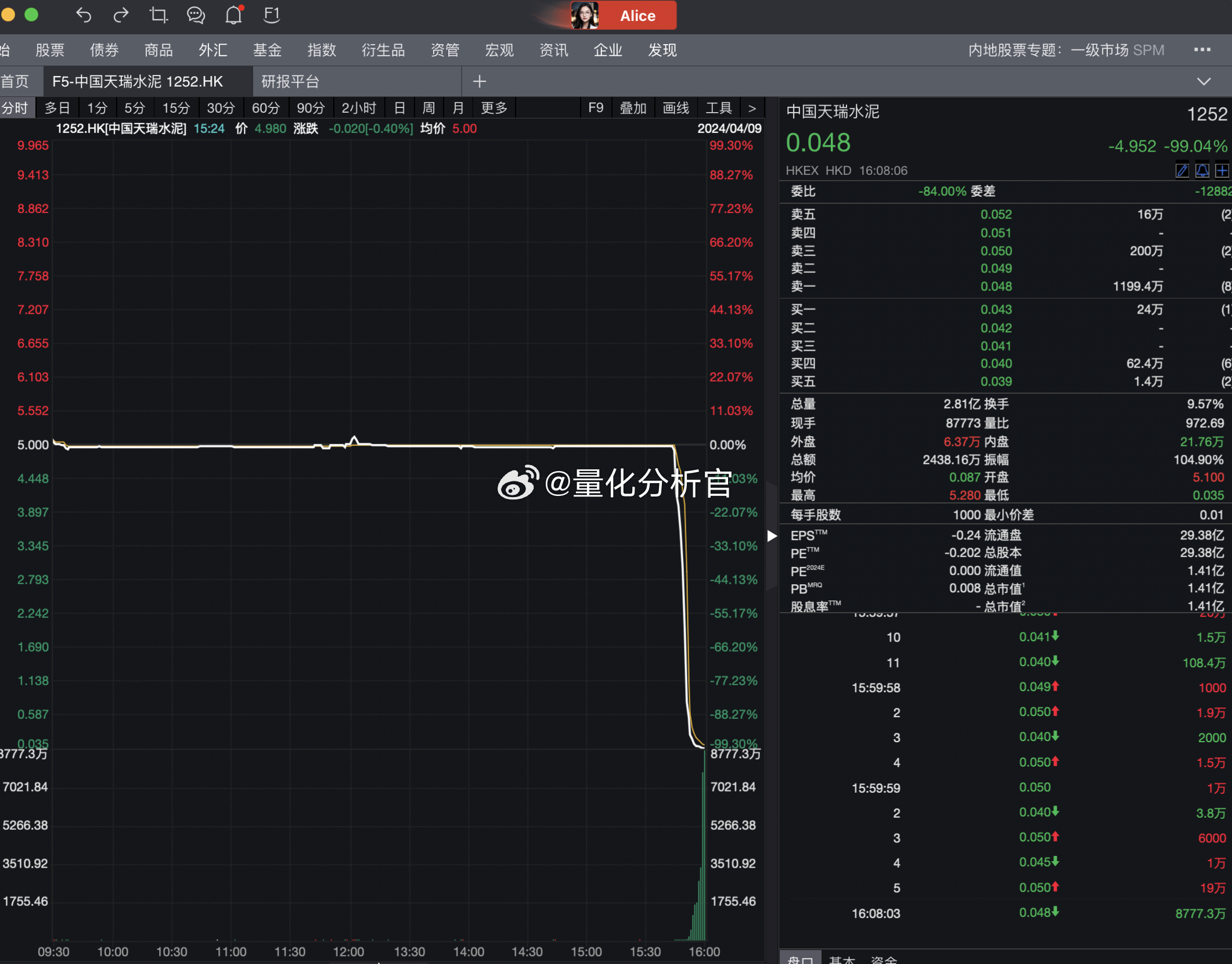 两只港股，中国天瑞水泥，一个浩森金融科技，据传是坐庄的某信托爆仓了（路边社消息）