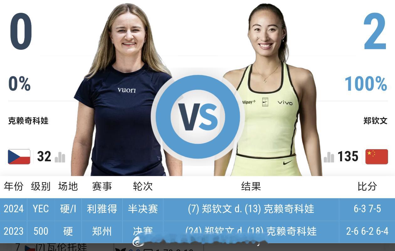 大家猜一下郑钦文本场比赛的ACE数【有奖竞猜】郑钦文vs克雷吉茨科娃郑钦文的郑在