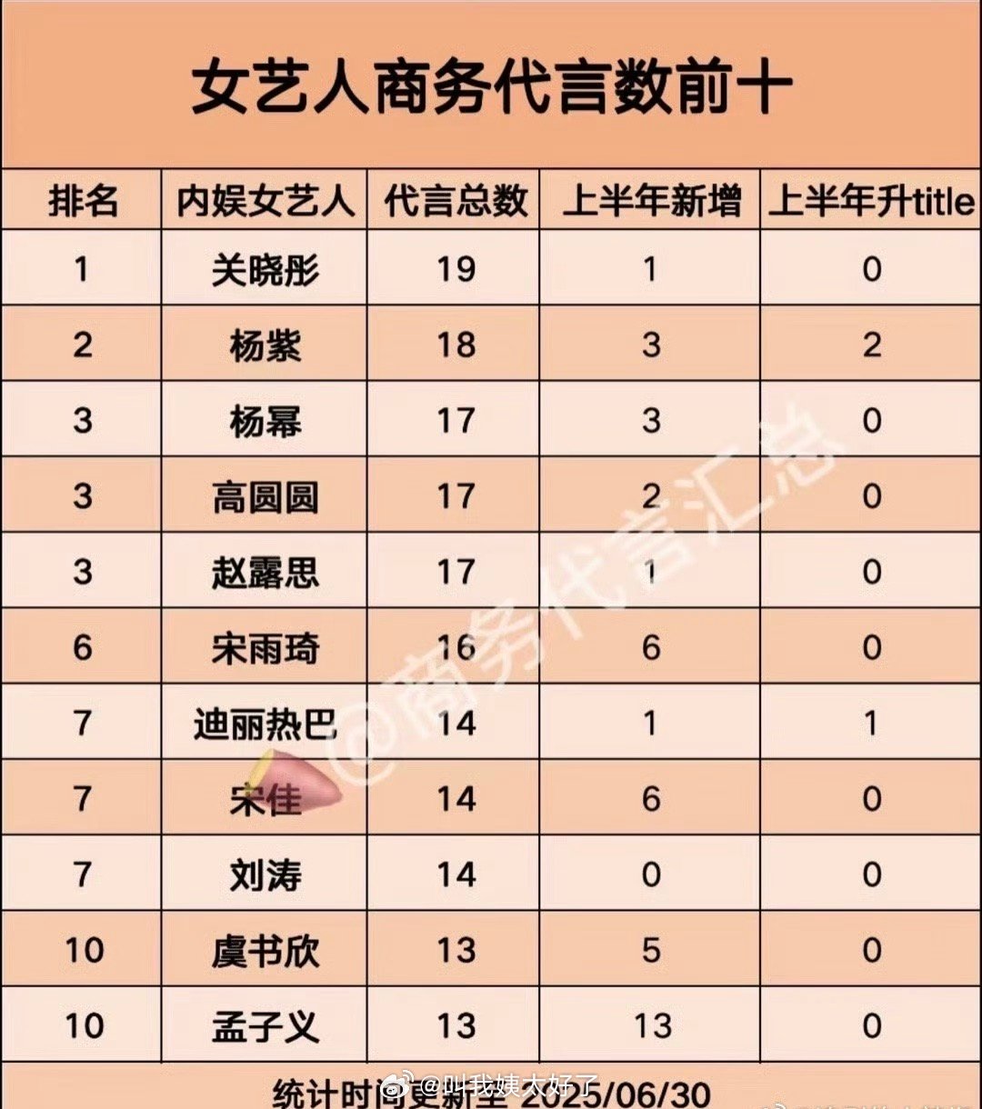 内娱女星商务代言数统计🈶，来看下符合体感吗？ ​​​