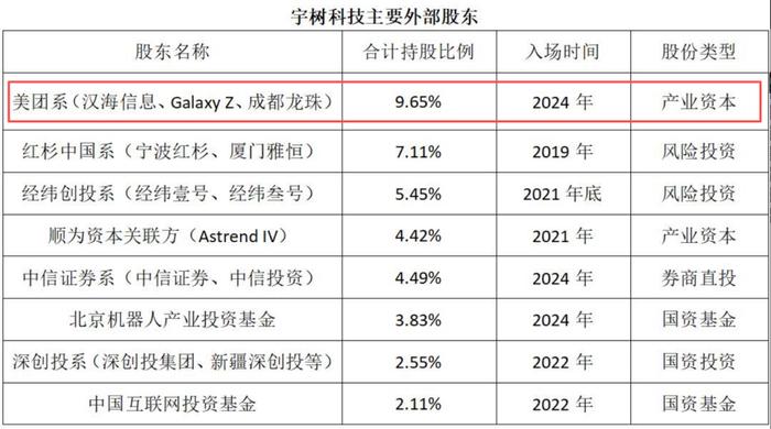 作为宇树科技上市最大赢家之一的美团，其实是到了2024年才入股宇树科技，累计投入