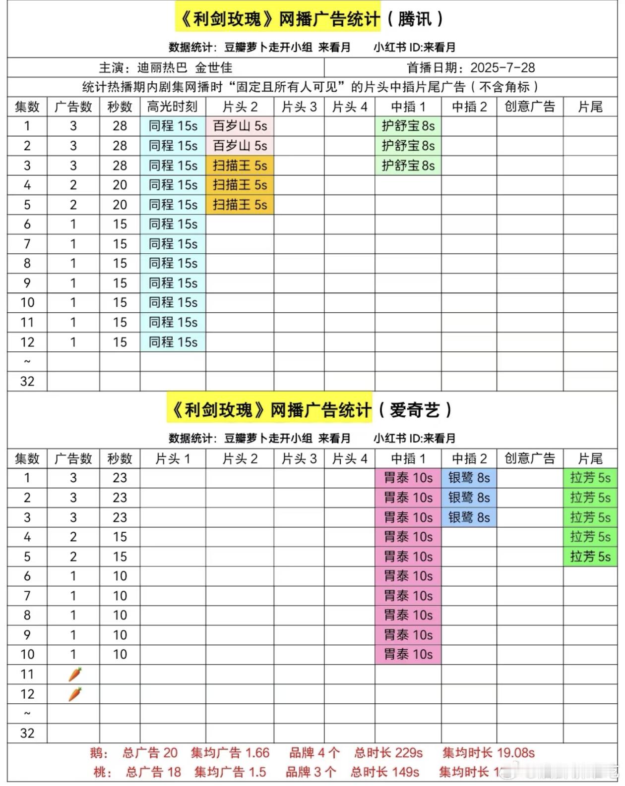 利剑玫瑰爱奇艺🥕了，腾讯保持1广 ​​​
