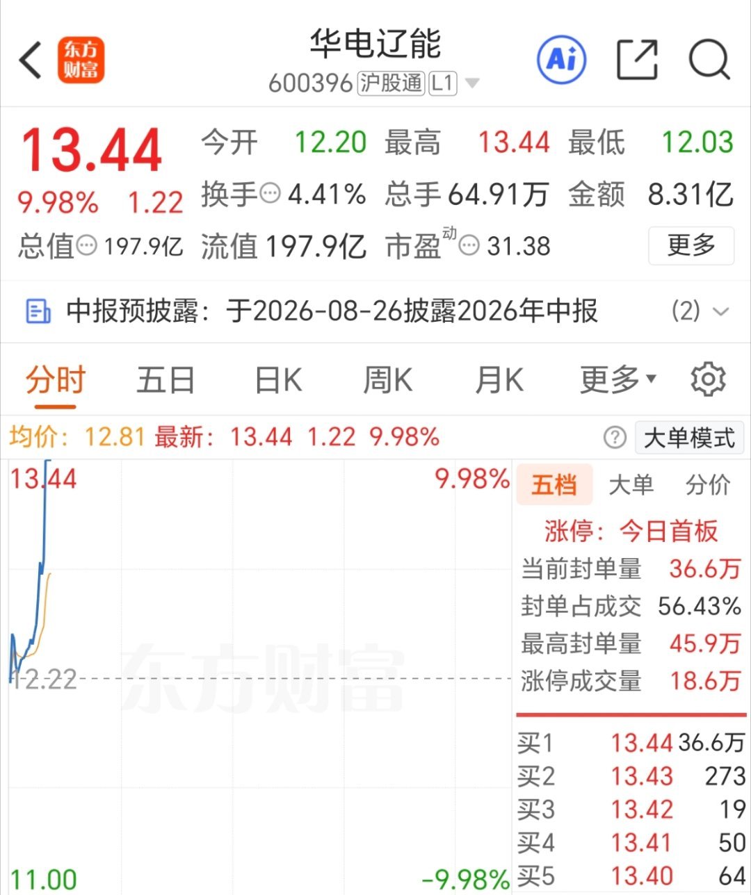 华电辽能涨停 回了口血！ 