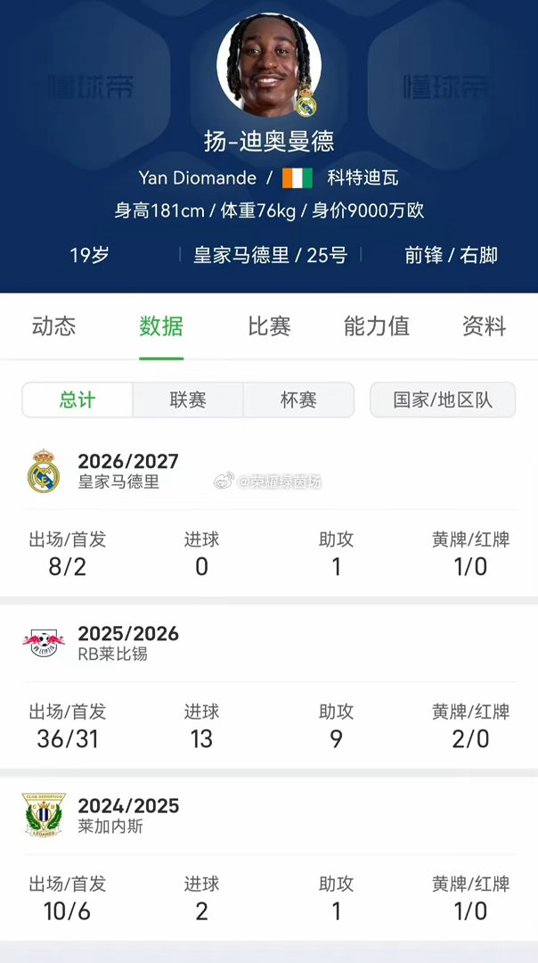 皇马现在不敢承认迪奥曼德是水货。因为1.25亿买来，队史最贵引援。但是8场比赛0