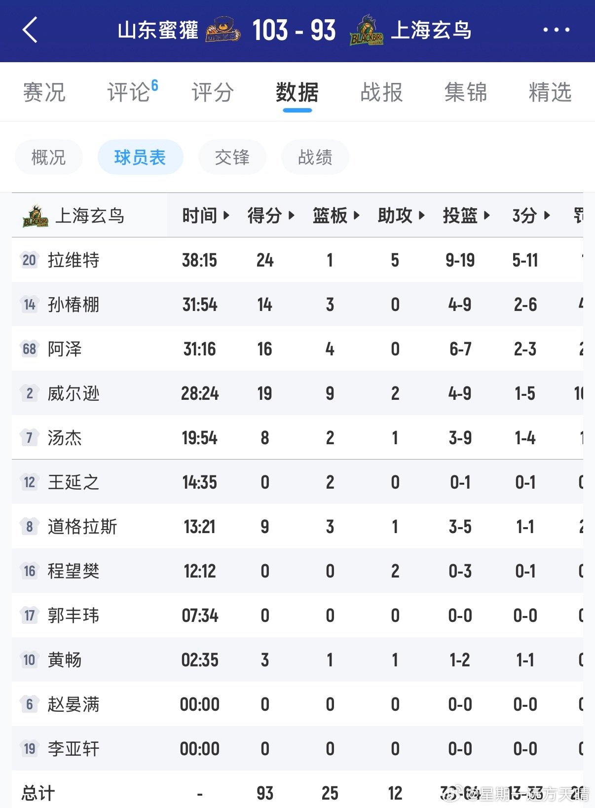 辽宁男篮李亚轩 NBL刚刚结束季后赛1/4决赛，上海玄鸟打败山东队进入半决赛。其