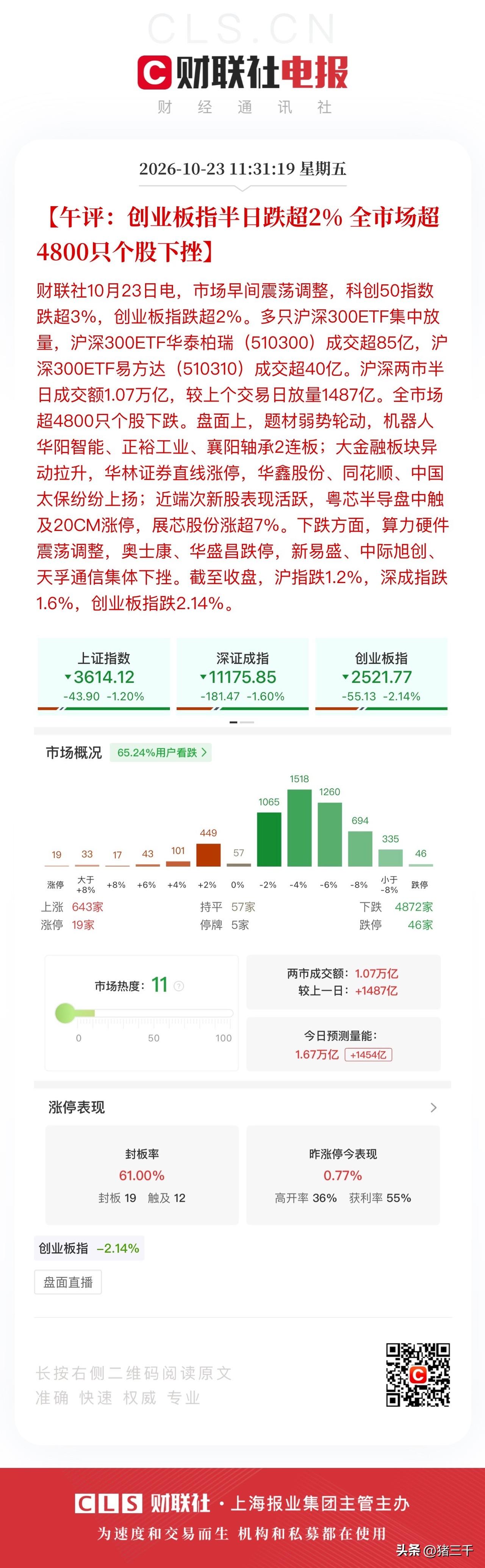 午评，科技股跌急眼了！
创业板指数短短3个月重挫近45%，
光模块龙头中际旭创、