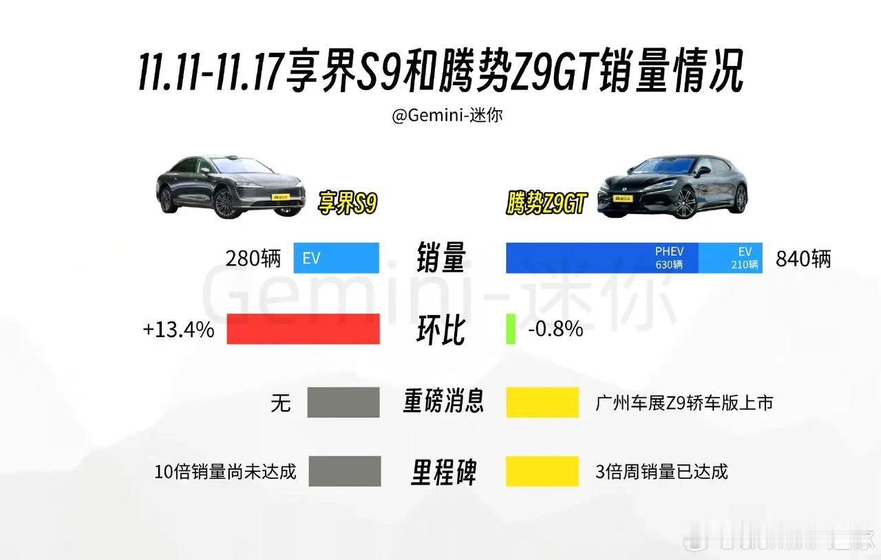 2024年第46周，腾势Z9GT总交付840辆，其中混动630辆，纯电210 辆