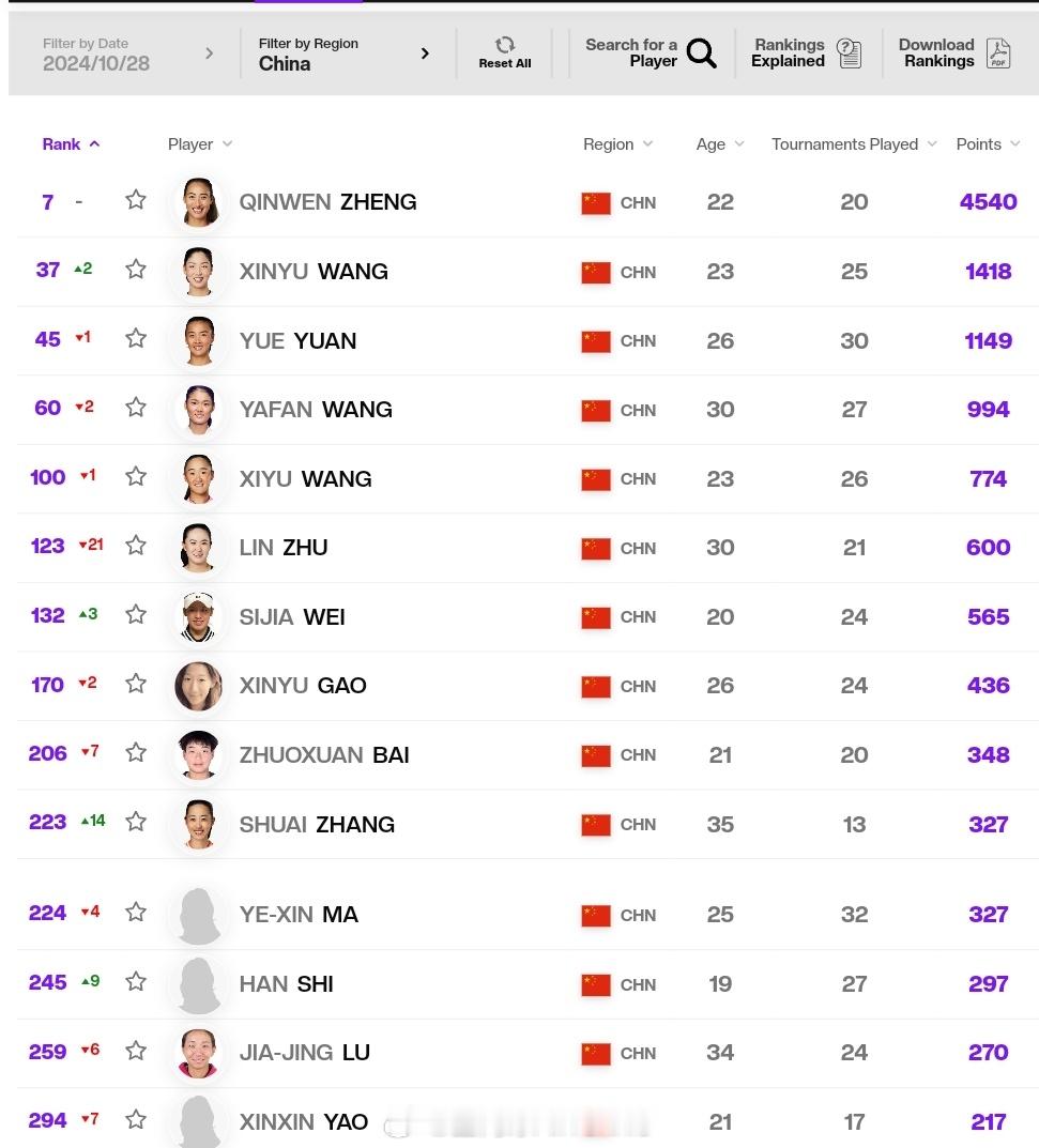 最新一期中国大陆球员WTA单打世界排名TOP300[围观]7.郑钦文37.王欣瑜