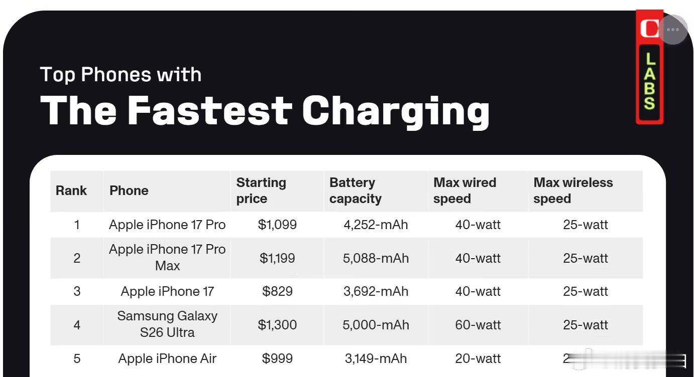 【iPhone17Pro充电表现登顶】5月14日，科技媒体 CNET 发布博文，