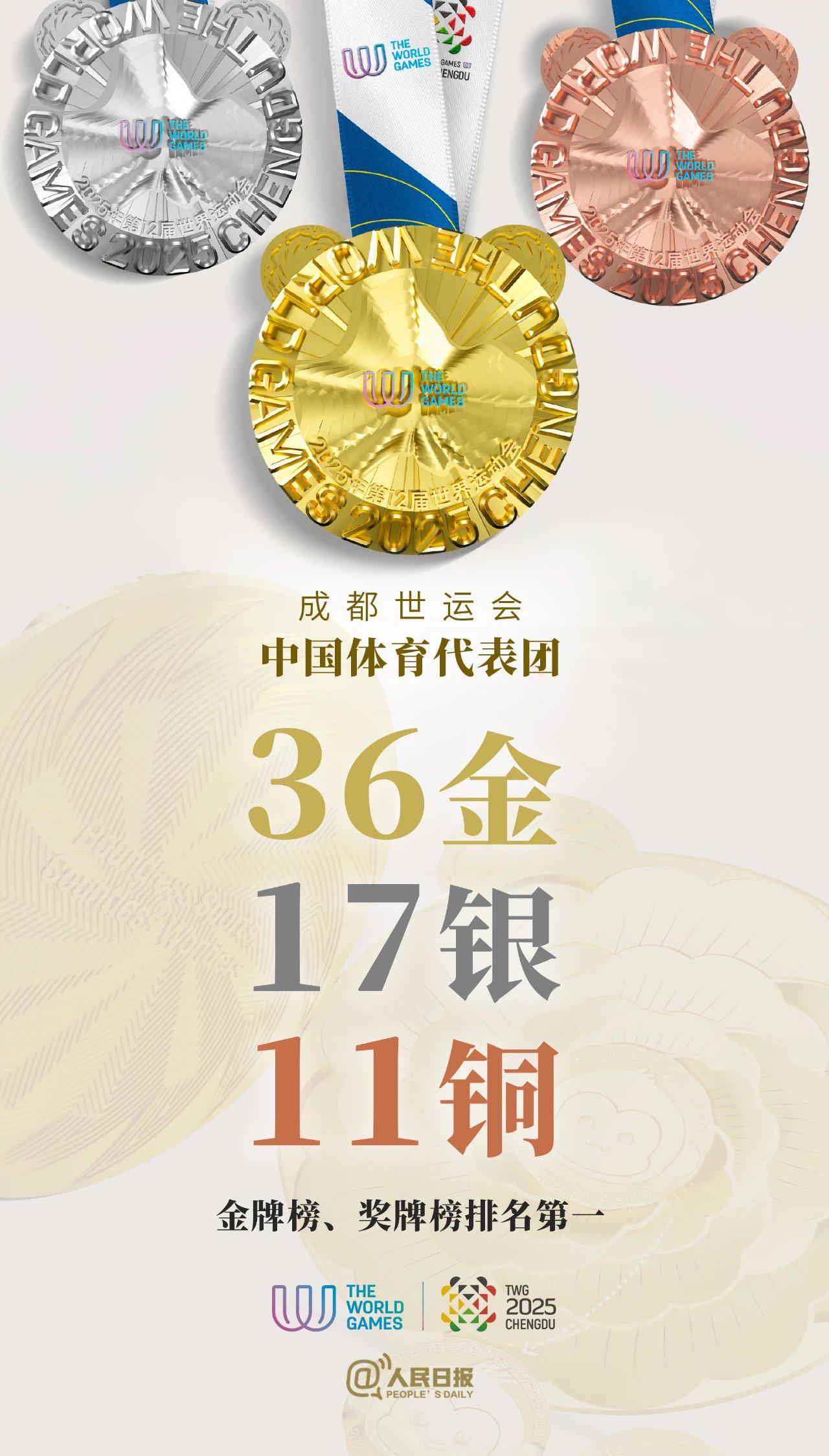 我中国体育体育代表团威武！

在四川成都举行的世界运动会今天已经全部结束！

那