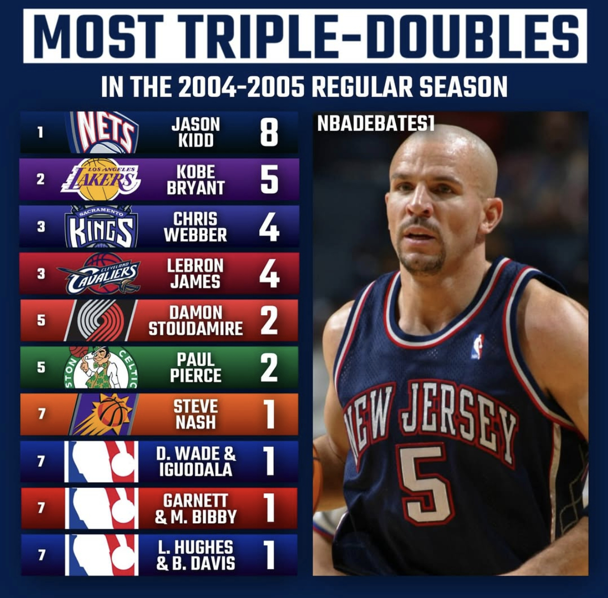 变化好大！NBA 04/05赛季常规赛拿到三双次数最多球员排行榜！本赛季约基奇一