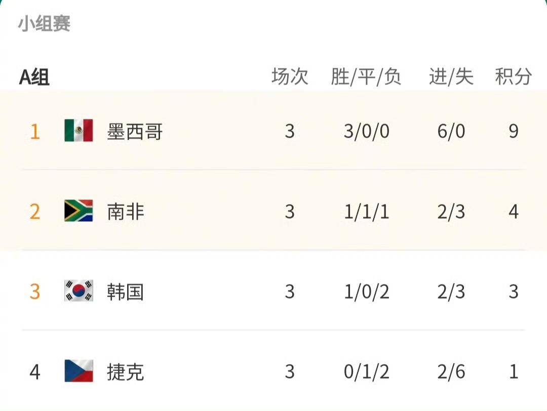 网友：讲个笑话，02年世界杯四强韩国小组赛被淘汰了！这届世界杯比赛开赛前，韩国人