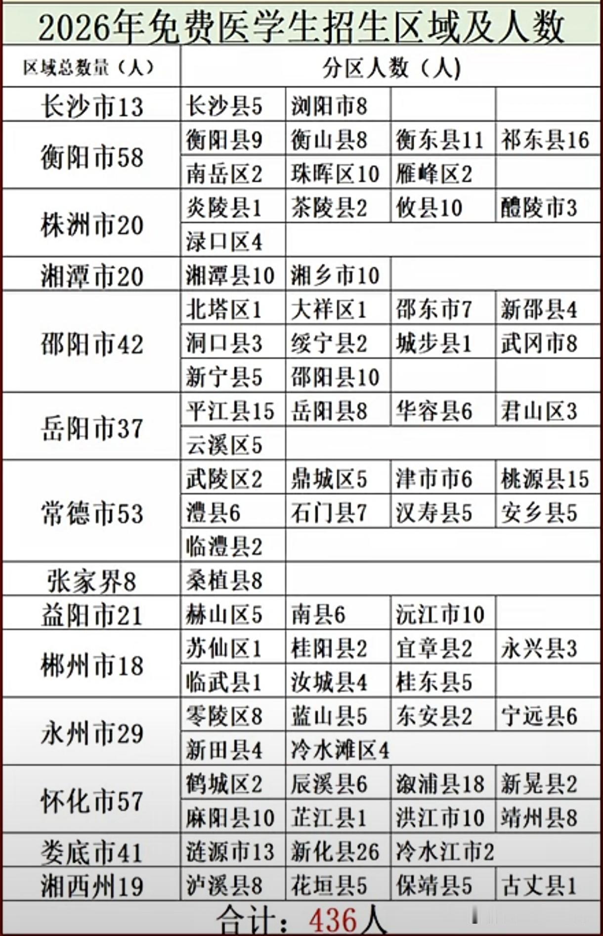 2026年湖南招录436名免费医学生 赋能基层医疗
         2026年